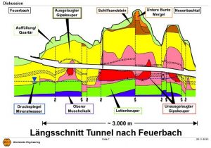 Längsschnitt Feuerbach